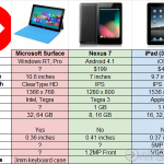 Apple iPad vs Microsoft Surface Tablet vs Nexus7