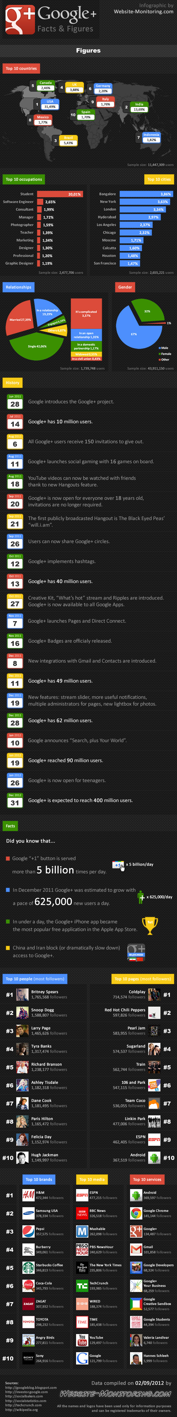 Google+ Facts, Figures and Statistics Infographic