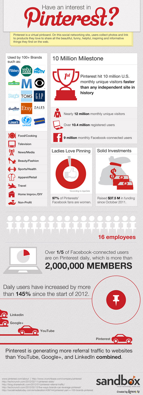 Pinterest Site Statistics, Figures and Facts 2012 Infographic